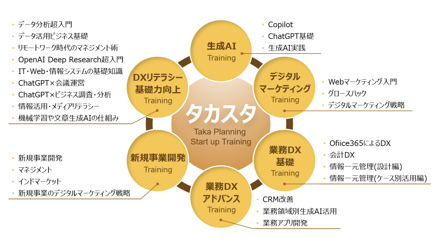 タカスタ（Taka Planning Start up Training）